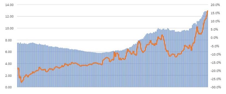 Gráfico de barras azules y línea naranja con ejes duales. Las barras aumentan de 7 a 13, mientras la línea muestra tendencia alcista volátil de -20% a +15%, con crecimiento acelerado al final.