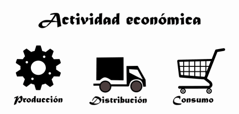 Ilustración titulada “Actividad económica” que muestra tres etapas: producción (engranaje), distribución (camión) y consumo (carrito de compra).